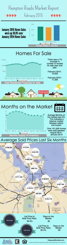february 2015 hampton roads real estate market report infographic