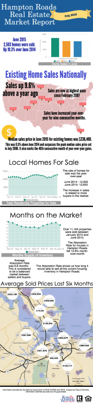July Hampton Roads Real Estate Housing Report